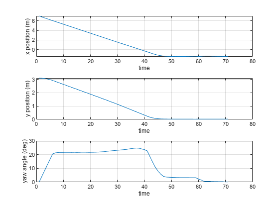 图包含3个轴。轴1包含类型线的对象。轴2包含类型线的对象。轴3包含类型线的对象。