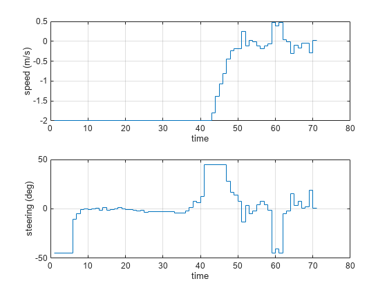 图包含2个轴。轴1包含楼梯类型的物体。轴2包含楼梯类型的物体。