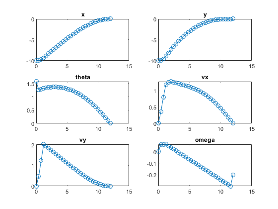图中包含6个轴。标题为x的坐标轴1包含一个类型为line的对象。标题为y的坐标轴2包含一个类型为line的对象。标题为theta的坐标轴3包含一个类型为line的对象。标题为vx的Axes 4包含一个类型为line的对象。标题为vy的Axes 5包含一个类型为line的对象。标题为omega的Axes 6包含一个类型为line的对象。