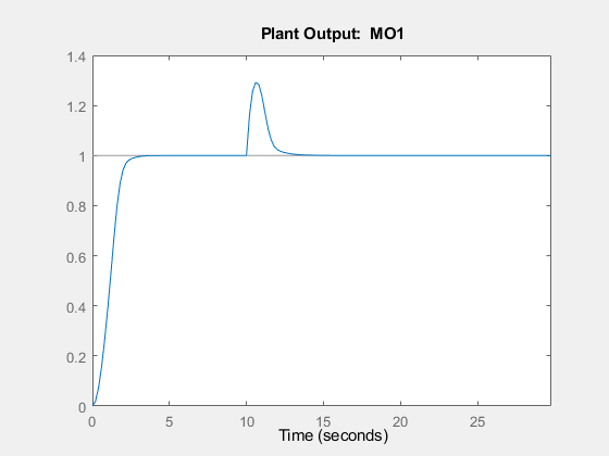 图包含一个坐标轴对象。坐标轴对象包含2线类型的对象。这些对象代表驾驶输入,MPC response1。