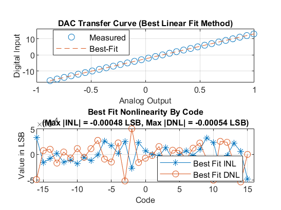 二进制加权DAC的偏移量和增益误差的测量