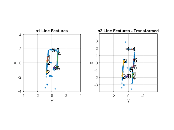 图中包含2个轴。标题为s1的轴1包含16个行、文本类型的对象。transform包含了19个对象，类型为Line, text。