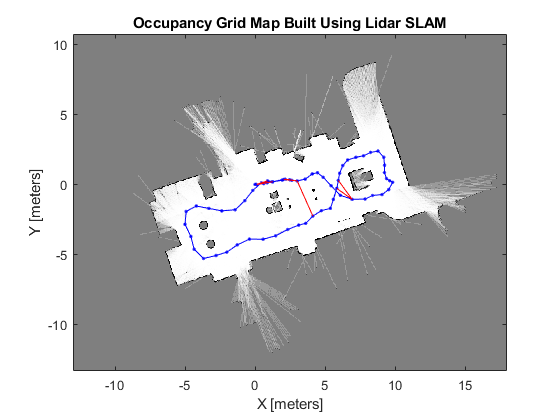 图中包含一个坐标轴。以“利用激光雷达SLAM构建占用网格地图”为标题的坐标轴包含图像类型、直线类型的4个对象。
