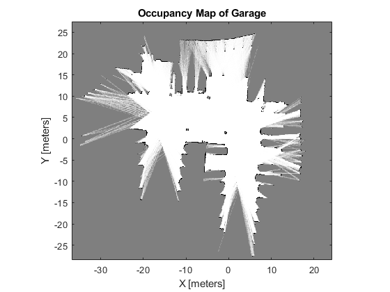 图中包含一个轴。标题为Occupancy Map of Garage的轴包含一个image类型的对象。