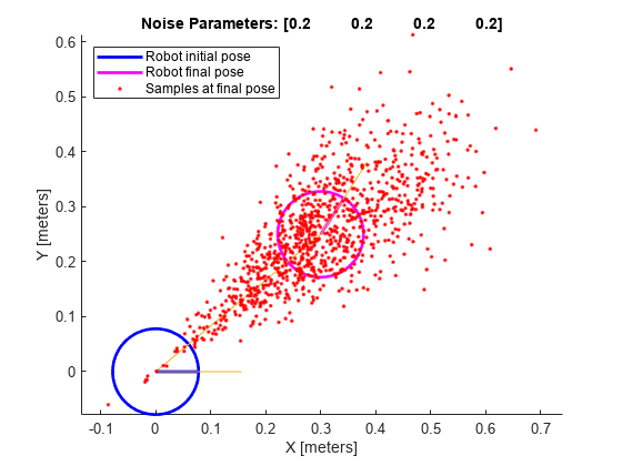 图测程运动模型包含一个轴对象。axis对象的标题为Noise Parameters:[0.2 0.2 0.2 0.2]包含4个类型为line的对象。这些对象代表机器人初始姿态，机器人最终姿态，最终姿态的样本。