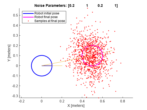 图测程运动模型包含一个轴对象。标题为Noise Parameters的axis对象:[0.2 1 0.2 1]包含4个类型为line的对象。这些对象代表机器人初始姿态，机器人最终姿态，最终姿态的样本。
