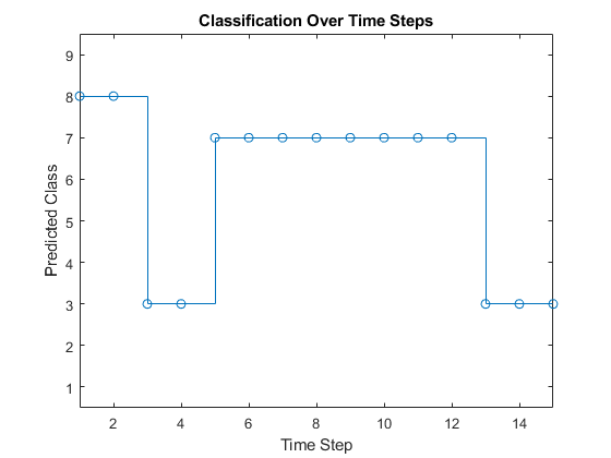 图中包含一个坐标轴。标题为“随时间的分类步骤”的轴包含楼梯类型的对象。