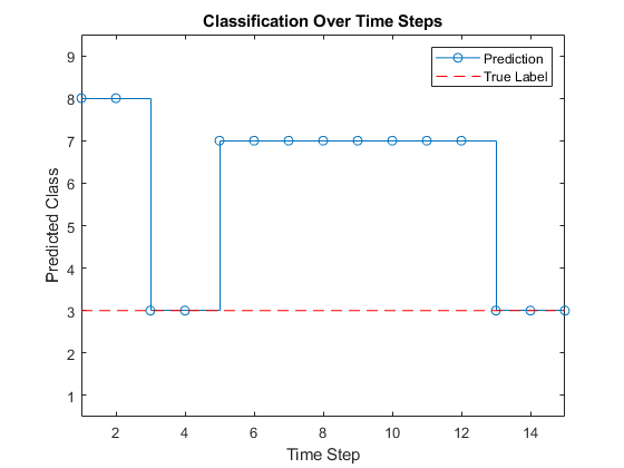 图中包含一个轴。标题分类随时间步长变化的轴包含两个类型为stair、line的对象。这些对象表示预测、真实标签。