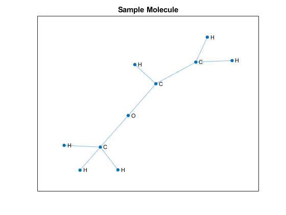Multilabel图使用图注意网络的分类