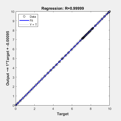 图回归(plotregression)包含一个坐标轴对象。坐标轴对象标题回归:R = 0.99999包含3线类型的对象。这些对象代表Y = T),数据。