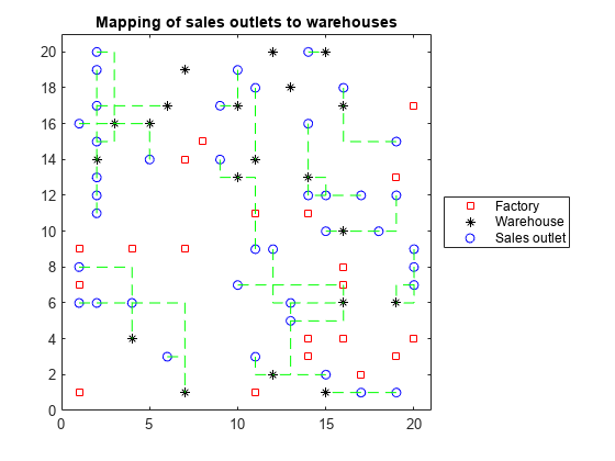 图中包含一个坐标轴。标题为“sales outlets to warehouse Mapping”的坐标轴包含43个line类型的对象。这些对象代表工厂、仓库、销售网点。