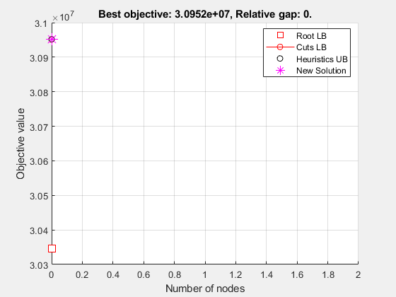 图优化绘图功能包含轴。标题最佳目标的轴：3.0952E + 07，相对差距：0。包含4个类型的4个物体。这些对象表示根LB，剪切LB，启发式UB，新解决方案。