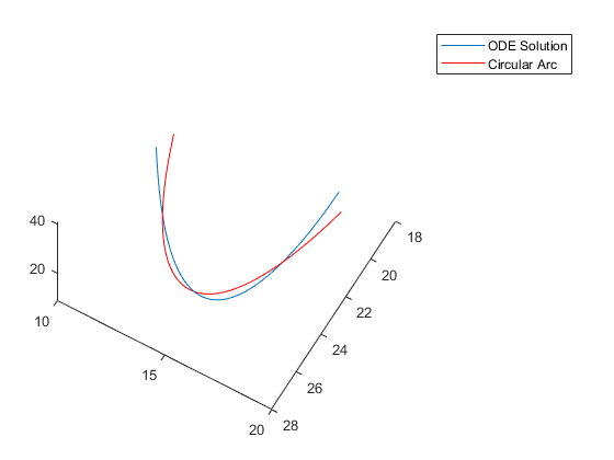 图中包含一个轴。坐标轴包含两个类型为line的对象。这些对象代表ODE解，圆弧形。