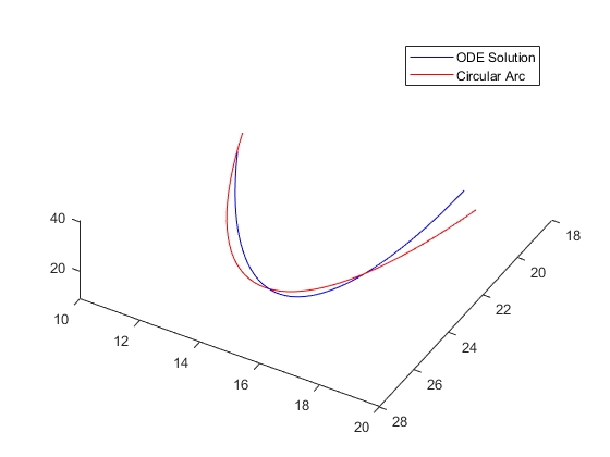 图中包含一个轴。坐标轴包含两个类型为line的对象。这些对象代表ODE解，圆弧形。