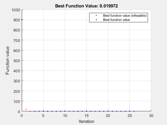图优化图函数包含一个坐标轴对象。标题为Best Function Value: 0.019972的axes对象包含2个类型为line的对象。这些对象表示最佳函数值，最佳函数值(不可行)。