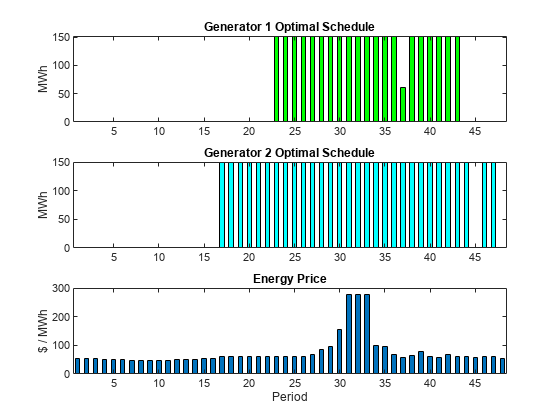 图中包含3个轴。标题为Generator 1 Optimal Schedule的Axes 1包含一个bar类型的对象。标题为Generator 2 Optimal Schedule的Axes 2包含一个bar类型的对象。标题为Energy Price的轴3包含一个bar类型的对象。