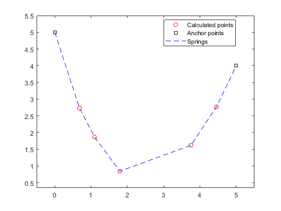 图中包含一个轴对象。axes对象包含3个line类型的对象。这些对象表示计算点、定位点和弹簧。gydF4y2Ba