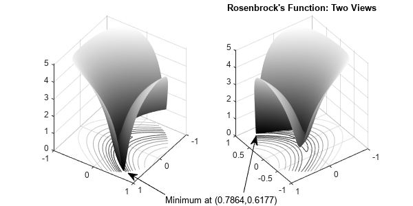 图中包含2个轴。轴线1包含曲面、轮廓两种对象。轴2标题罗森布罗克的功能:两个视图包含两个对象的类型表面，轮廓。