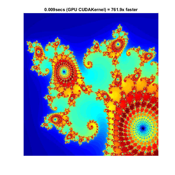 图中包含一个轴对象。标题为0.045secs (GPU arrayfun) = 96.2倍的axis对象包含一个image类型的对象。