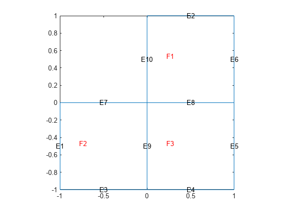 图中包含一个axes对象。axis对象包含14个类型为line、text的对象。gydF4y2Ba