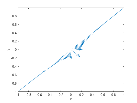 图包含一个坐标轴对象。坐标轴对象包含x, y ylabel包含一个类型的对象颤。