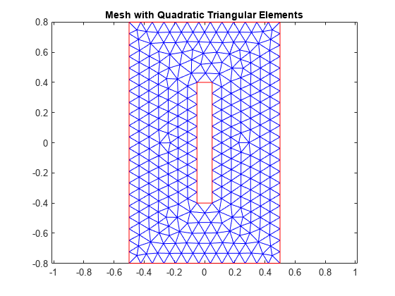 图包含一个坐标轴对象。坐标轴对象与标题与二次三角网格元素包含2线类型的对象。
