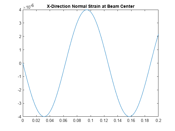图中包含一个axes对象。标题为X-Direction Normal Strain at Beam Center的axes对象包含一个类型为line的对象。
