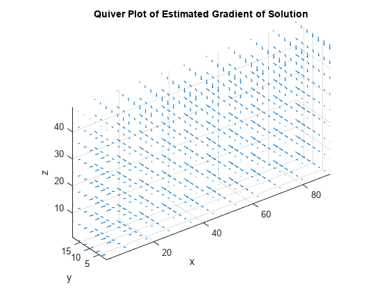 图包含一个轴对象。带有标题Quiver图的轴对象估计的解决方案梯度包含一个类型Quiver的对象。