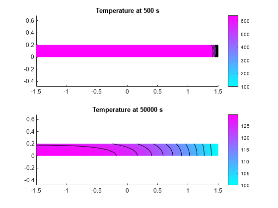 图包含2轴对象。坐标轴对象1标题温度在500年代包含12块类型的对象。坐标轴对象2标题温度在50000年代包含12块类型的对象,线。