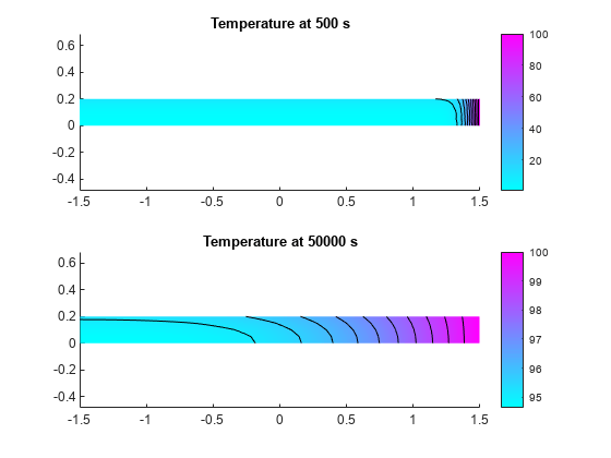 图包含2轴对象。坐标轴对象1标题温度在500年代包含12块类型的对象。坐标轴对象2标题温度在50000年代包含12块类型的对象,线。