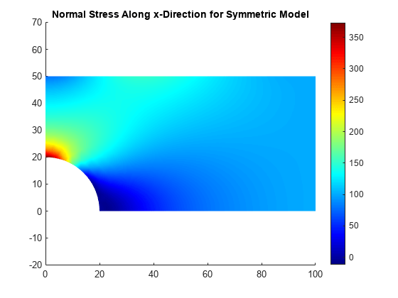 图中包含一个轴对象。标题为“对称模型沿x方向的法向应力”的轴对象包含一个类型为patch的对象。