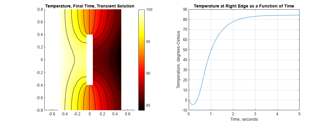 图包含2轴对象。坐标轴对象1标题温度、最后一次短暂的解决方案包含12块类型的对象,线。坐标轴对象2标题温度右边缘作为时间的函数,包含时间,秒,ylabel温度摄氏度包含一个类型的对象。