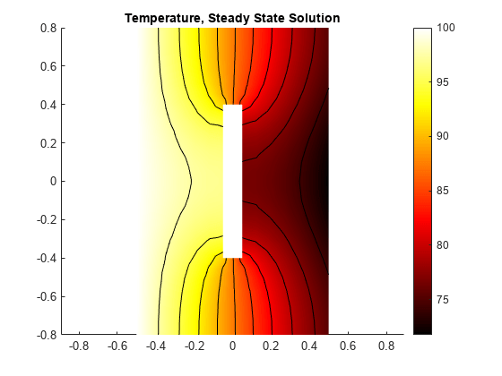 图包含一个坐标轴对象。坐标轴对象与标题温度、稳态解包含12块类型的对象,线。
