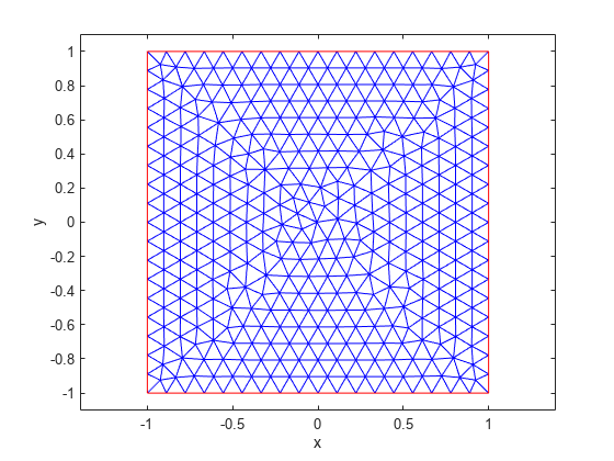 图中包含一个轴对象。axes对象包含2个line类型的对象。
