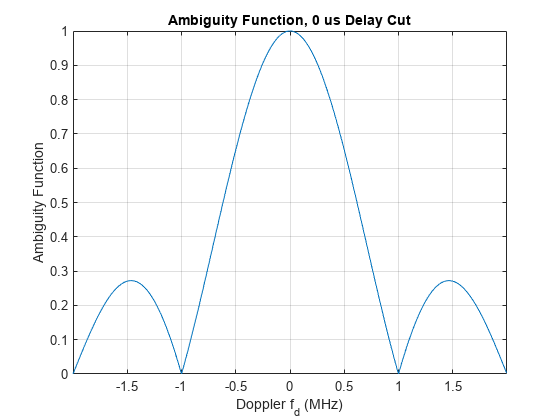 图中包含一个坐标轴。带有标题模糊函数(0 us Delay Cut)的轴包含一个类型为line的对象。