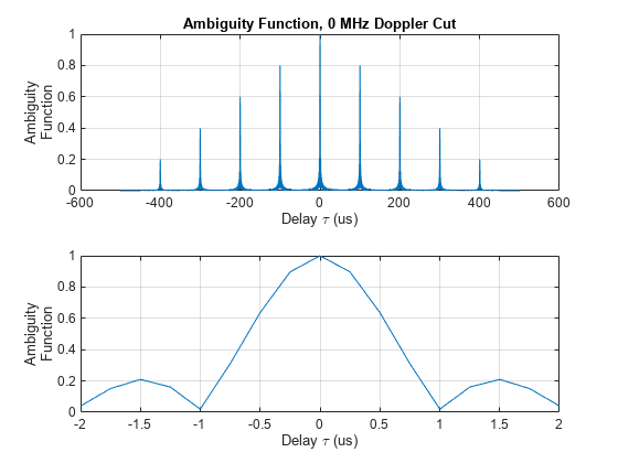 图包含一个坐标轴对象。坐标轴标题模糊度函数对象,0赫兹多普勒将包含一个类型的对象。