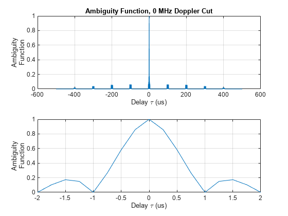 图包含一个坐标轴对象。坐标轴标题模糊度函数对象,0赫兹多普勒将包含一个类型的对象。