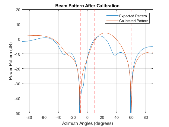 图中包含一个axes对象。标题为Beam Pattern After Calibration的axis对象包含5个类型为line的对象。这些对象表示预期模式、校准模式。