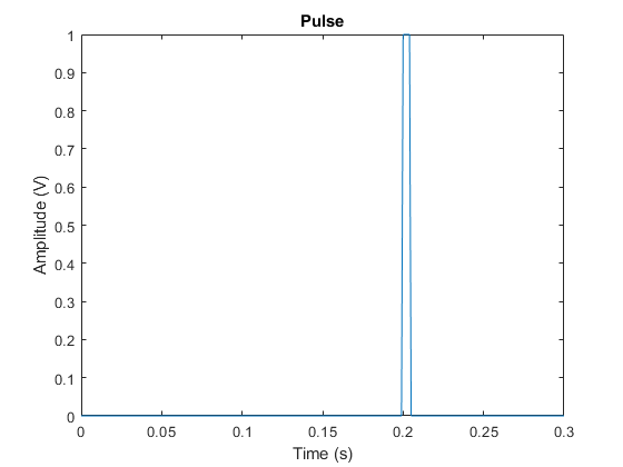 图中包含一个轴。标题为Pulse的轴包含一个类型为line的对象。