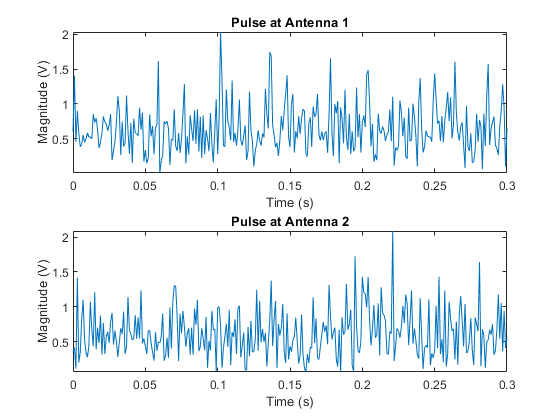 图包含2个轴。标题为“天线1处脉冲”的轴1包含一个类型为line的对象。标题为Pulse at Antenna 2的轴2包含一个类型为line的对象。