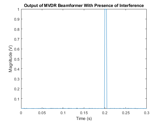图中包含一个轴对象。标题为“MVDR Beamformer Output of MVDR Beamformer with Presence of Interference”的轴对象包含一个类型为line的对象。