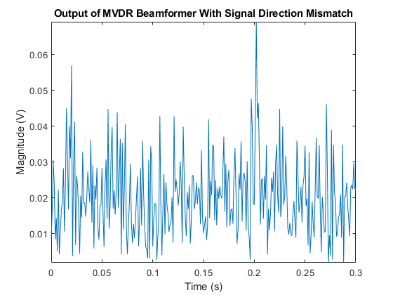 图中包含一个轴。带有信号方向不匹配的MVDR波束形成器的标题为Output的轴包含一个类型为line的对象。