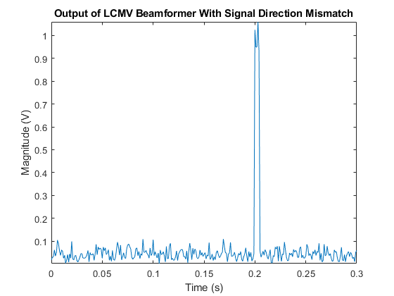 图中包含一个轴对象。标题为“信号方向不匹配的LCMV波束形成器输出”的轴对象包含一个类型为line的对象。