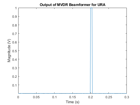 图中包含一个轴对象。标题为“输出MVDR波束形成器的URA”的轴对象包含一个类型为line的对象。