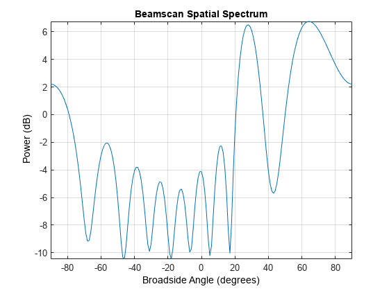 图中包含一个axes对象。标题为“Beamscan Spatial Spectrum”的axis对象包含一个类型为line的对象。该对象表示1ghz。