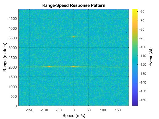 图中包含一个轴。标题为Range-Speed Response Pattern的轴包含一个类型为image的对象。