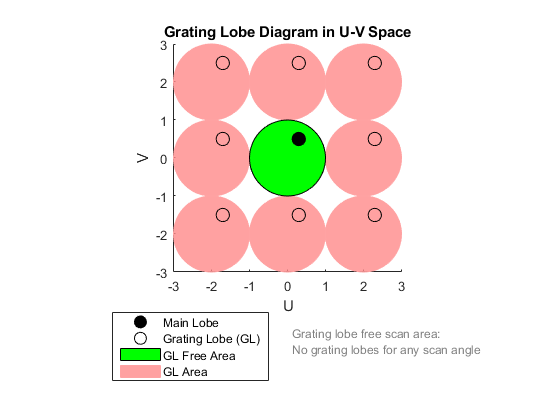 图中包含一个axes对象。以U-V空间光栅瓣图为标题的轴类对象包含补丁、线、文本类型的对象445个。这些对象代表GL自由区，GL区域，光栅瓣(GL)，主瓣。