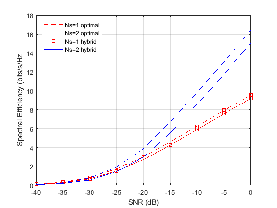 Figure contains an axes object. The axes object contains 4 objects of type line. These objects represent Ns=1 optimal, Ns=2 optimal, Ns=1 hybrid, Ns=2 hybrid.
