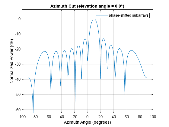 图中包含一个坐标轴。标题为Azimuth Cut(仰角= 0.0°)的轴包含一个类型为line的对象。该对象表示相移子数组。