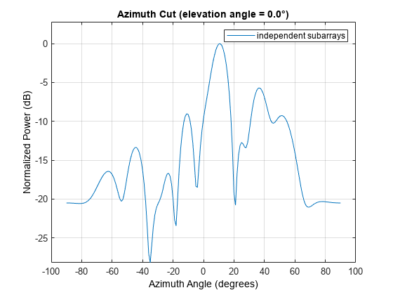 图中包含一个坐标轴。标题为Azimuth Cut(仰角= 0.0°)的轴包含一个类型为line的对象。该对象表示独立的子数组。